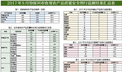 公布8月食用农产品质量安全监测结果